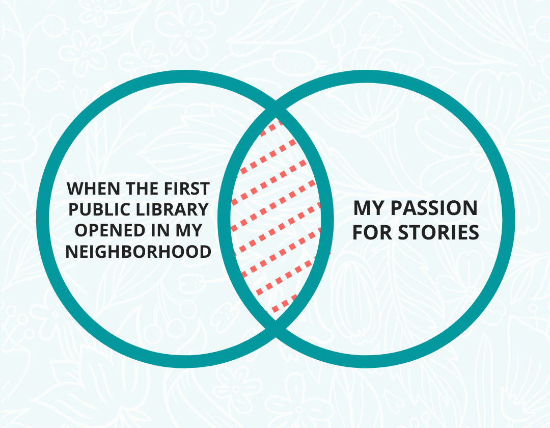 Visual representation of my story connector. Venn diagram. Circle 1 text: When the first public library opened in my neigborhood. Circle 2: My passion for stories